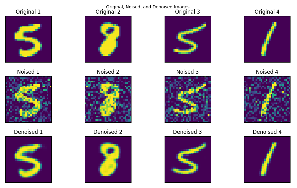 Image Denoising using CNN